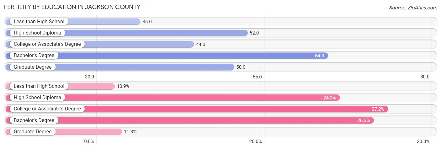 Female Fertility by Education Attainment in Jackson County