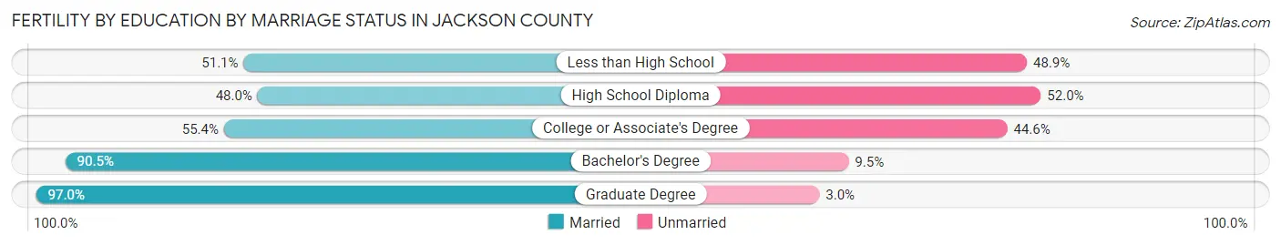 Female Fertility by Education by Marriage Status in Jackson County