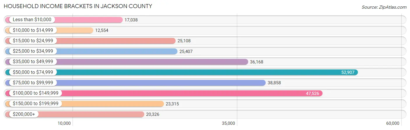 Household Income Brackets in Jackson County