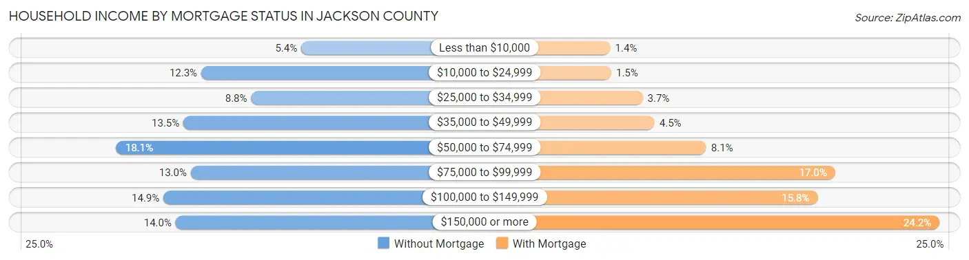 Household Income by Mortgage Status in Jackson County