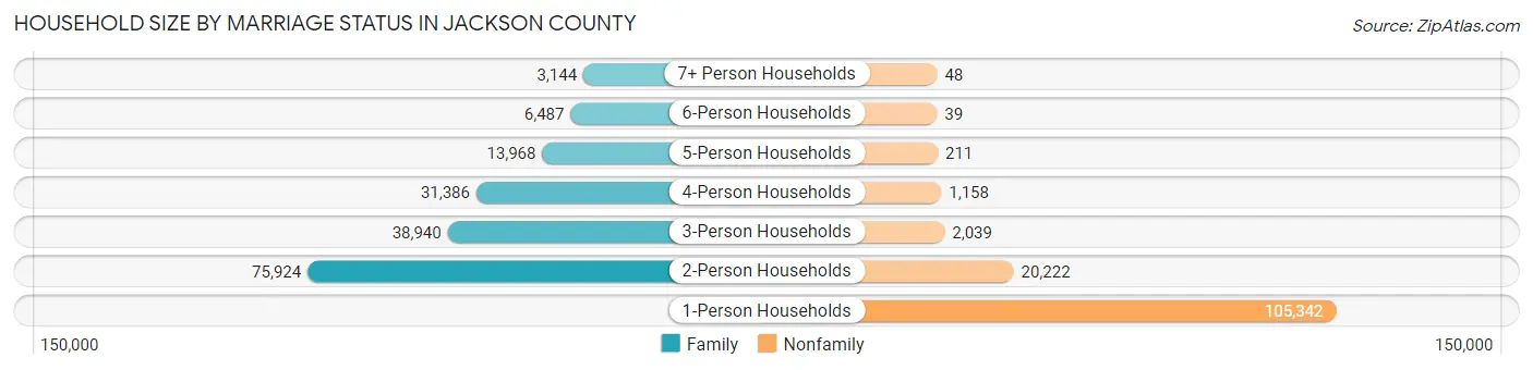 Household Size by Marriage Status in Jackson County