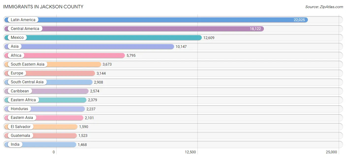 Immigrants in Jackson County