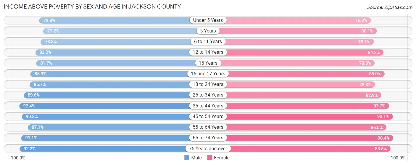 Income Above Poverty by Sex and Age in Jackson County