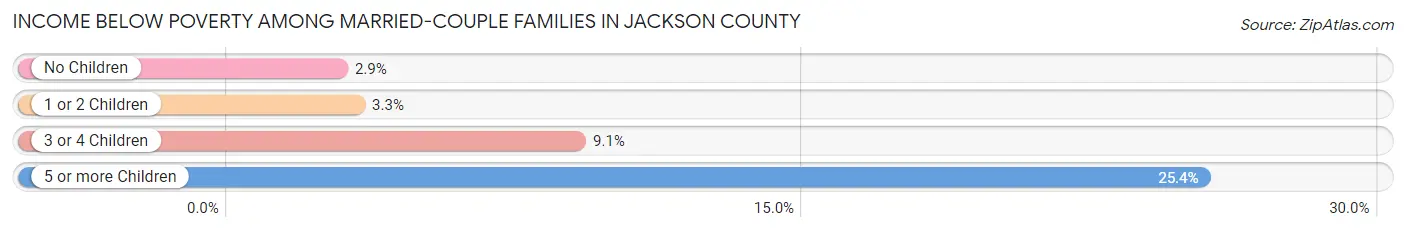 Income Below Poverty Among Married-Couple Families in Jackson County