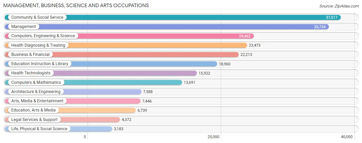 Management, Business, Science and Arts Occupations in Jackson County