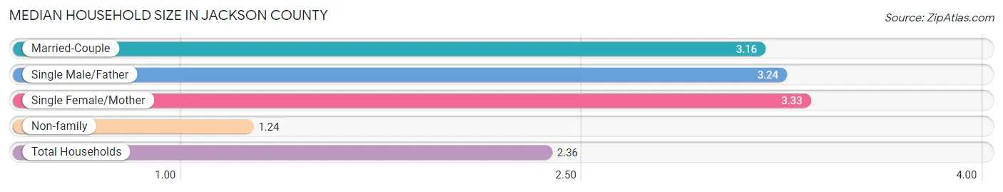 Median Household Size in Jackson County