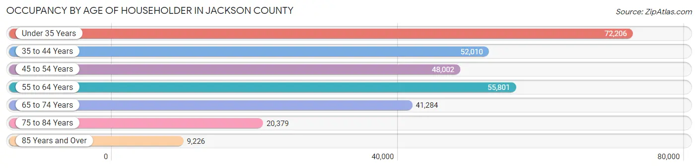 Occupancy by Age of Householder in Jackson County