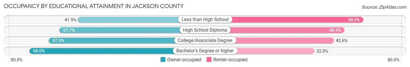 Occupancy by Educational Attainment in Jackson County