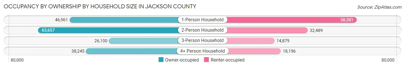 Occupancy by Ownership by Household Size in Jackson County