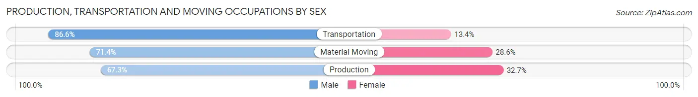 Production, Transportation and Moving Occupations by Sex in Jackson County