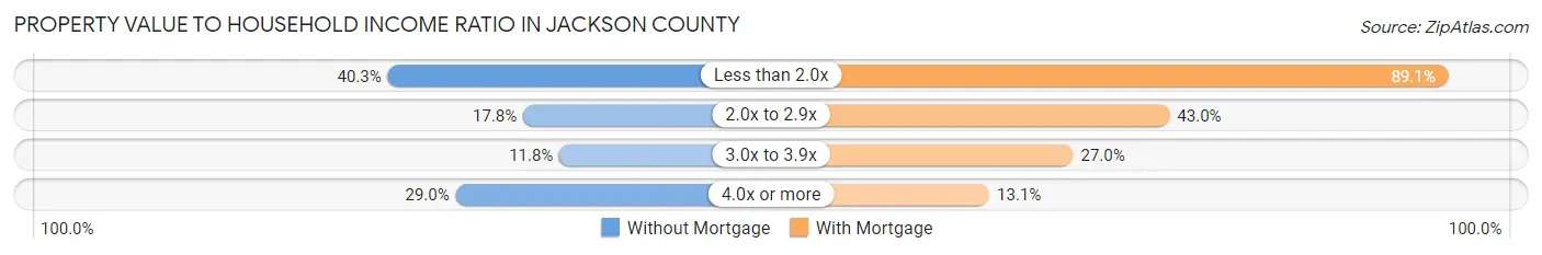 Property Value to Household Income Ratio in Jackson County