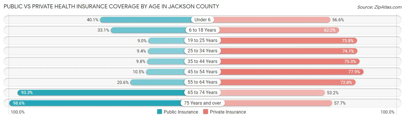 Public vs Private Health Insurance Coverage by Age in Jackson County