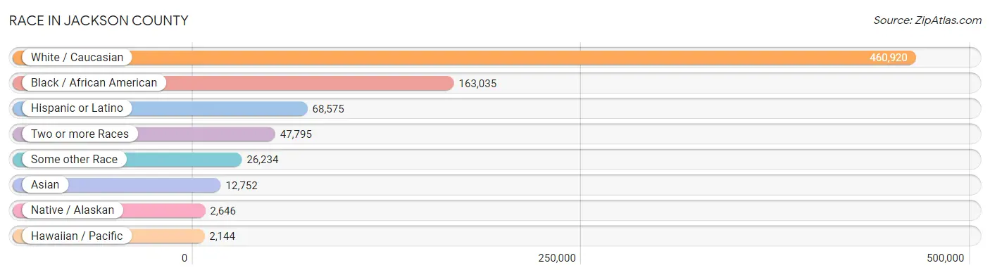 Race in Jackson County