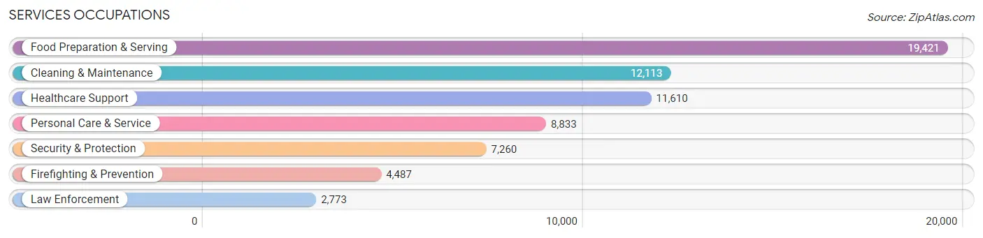 Services Occupations in Jackson County