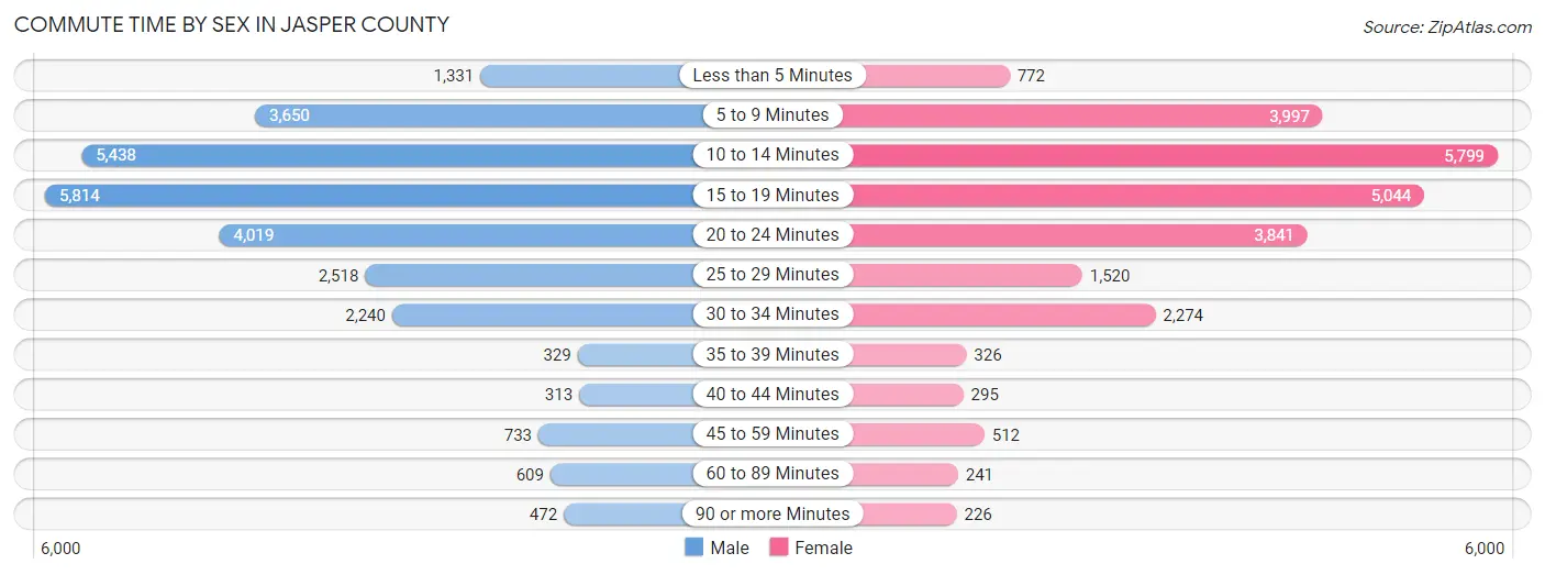 Commute Time by Sex in Jasper County