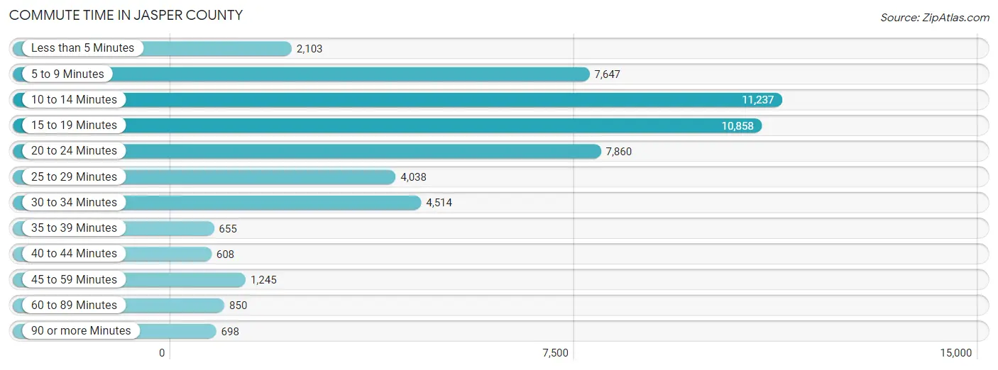 Commute Time in Jasper County