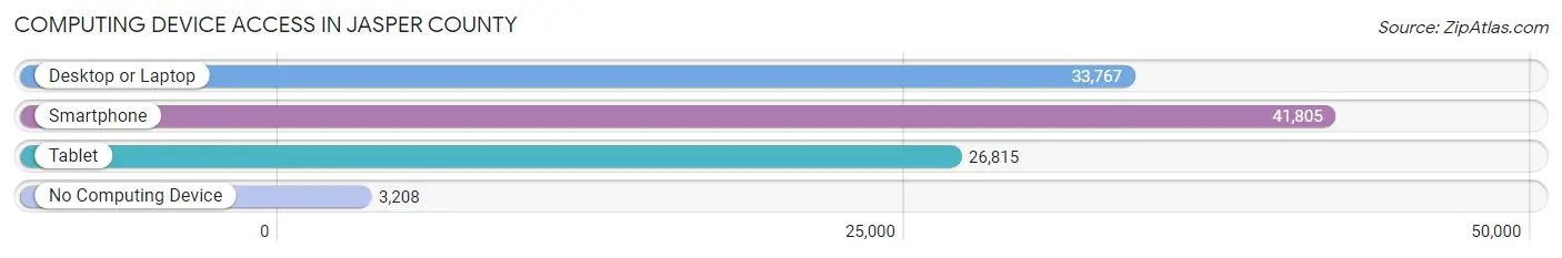 Computing Device Access in Jasper County