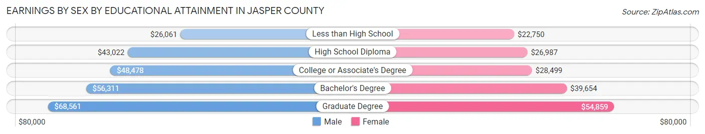 Earnings by Sex by Educational Attainment in Jasper County