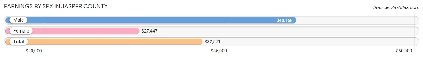 Earnings by Sex in Jasper County