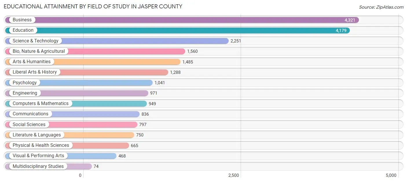 Educational Attainment by Field of Study in Jasper County