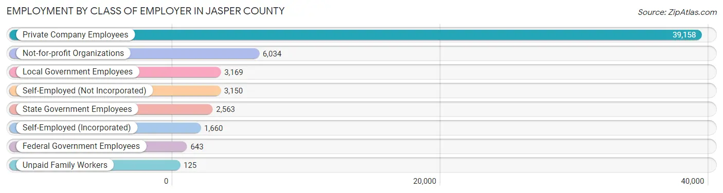 Employment by Class of Employer in Jasper County