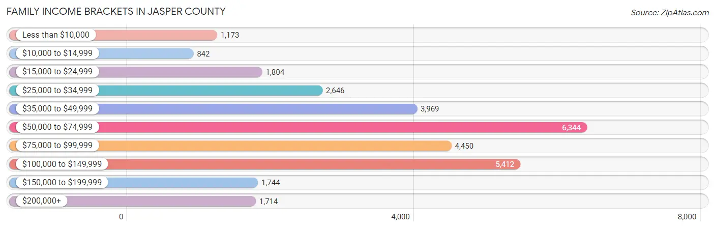 Family Income Brackets in Jasper County