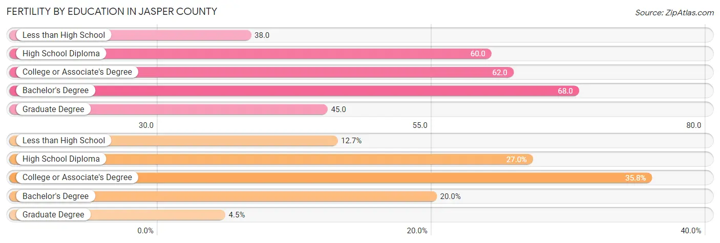 Female Fertility by Education Attainment in Jasper County