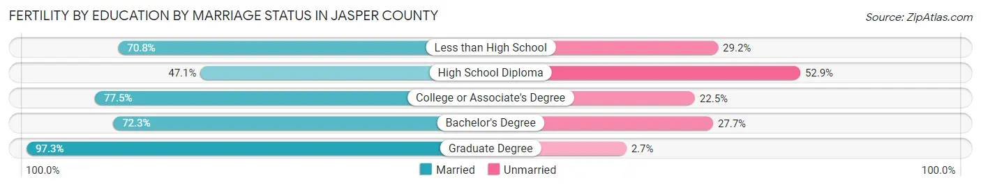 Female Fertility by Education by Marriage Status in Jasper County