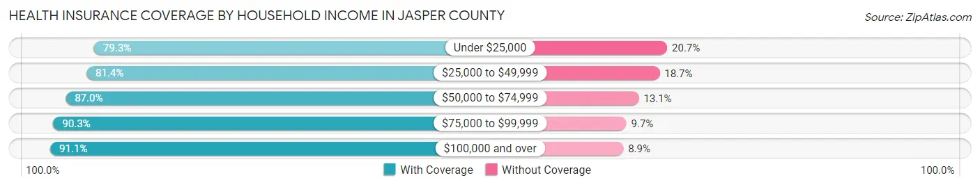 Health Insurance Coverage by Household Income in Jasper County