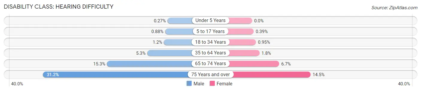 Disability in Jasper County: <span>Hearing Difficulty</span>