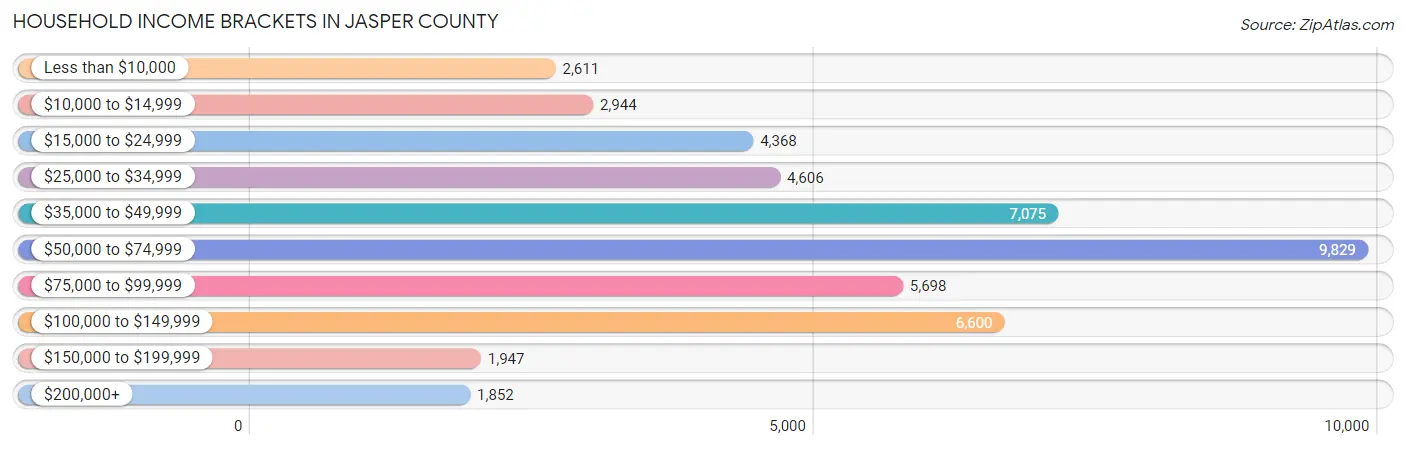 Household Income Brackets in Jasper County