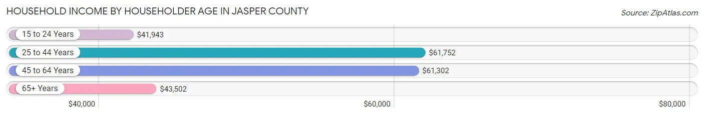 Household Income by Householder Age in Jasper County