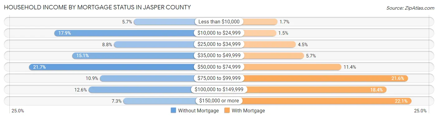 Household Income by Mortgage Status in Jasper County