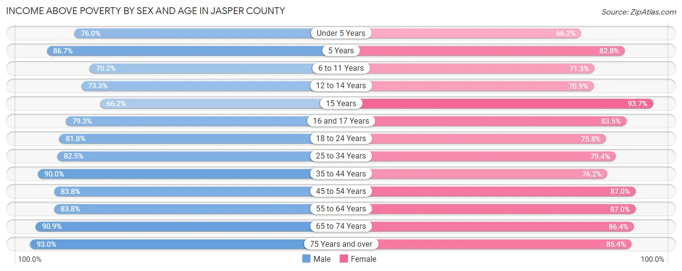 Income Above Poverty by Sex and Age in Jasper County