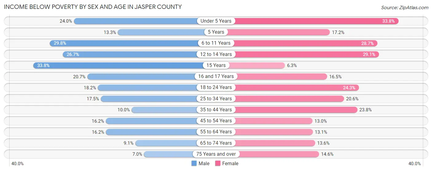 Income Below Poverty by Sex and Age in Jasper County