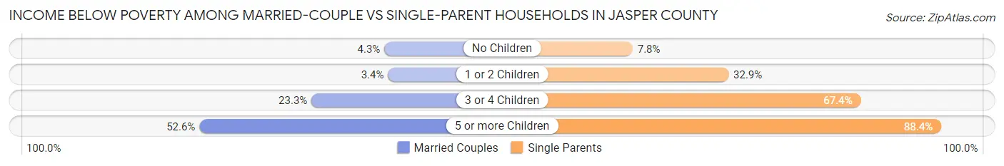 Income Below Poverty Among Married-Couple vs Single-Parent Households in Jasper County