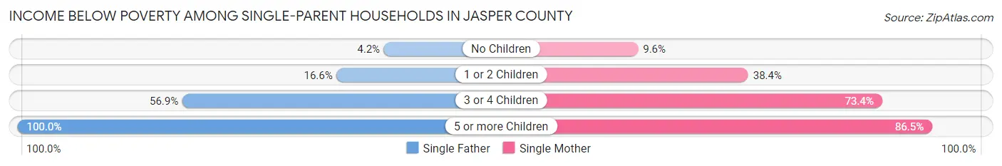 Income Below Poverty Among Single-Parent Households in Jasper County