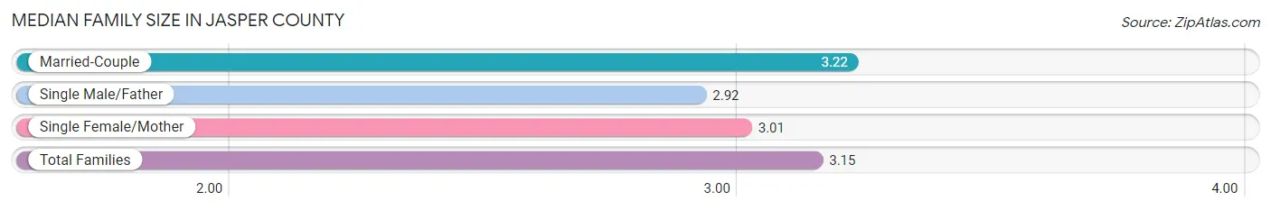 Median Family Size in Jasper County