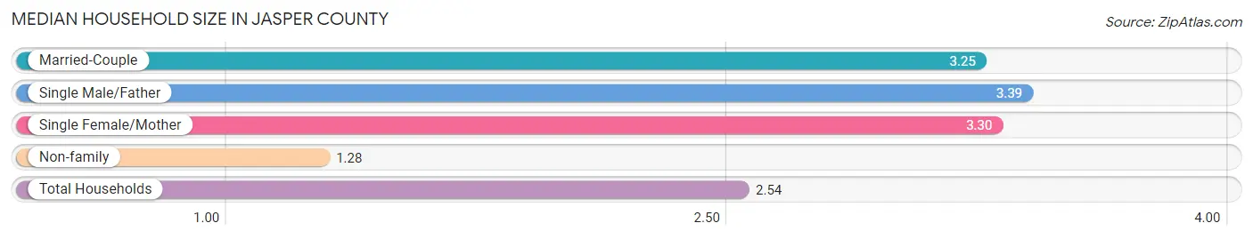 Median Household Size in Jasper County