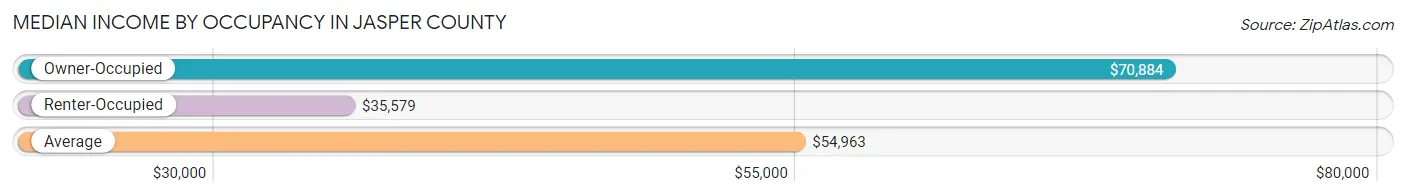 Median Income by Occupancy in Jasper County