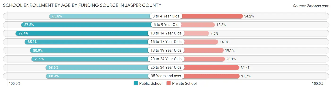 School Enrollment by Age by Funding Source in Jasper County