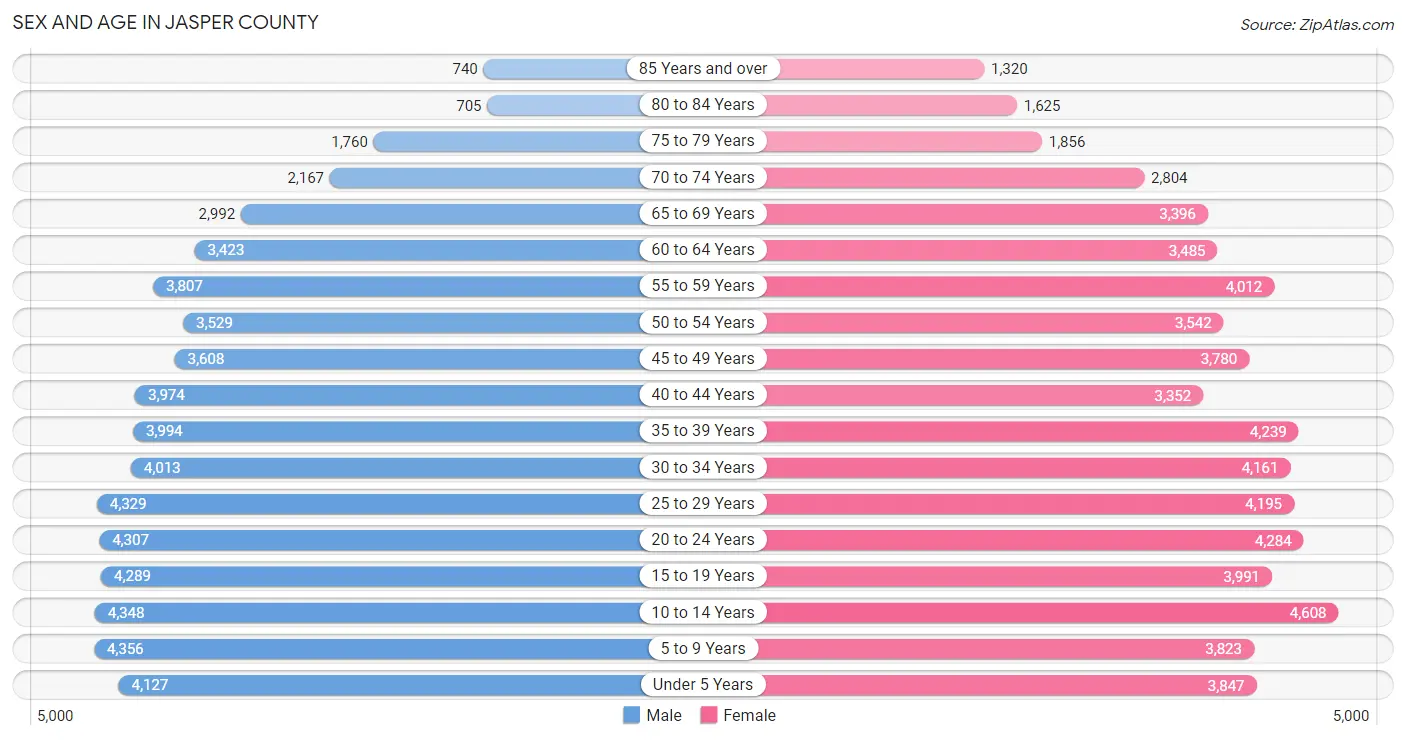 Sex and Age in Jasper County