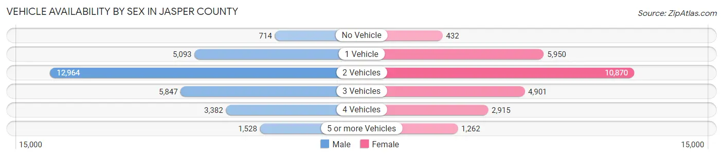 Vehicle Availability by Sex in Jasper County