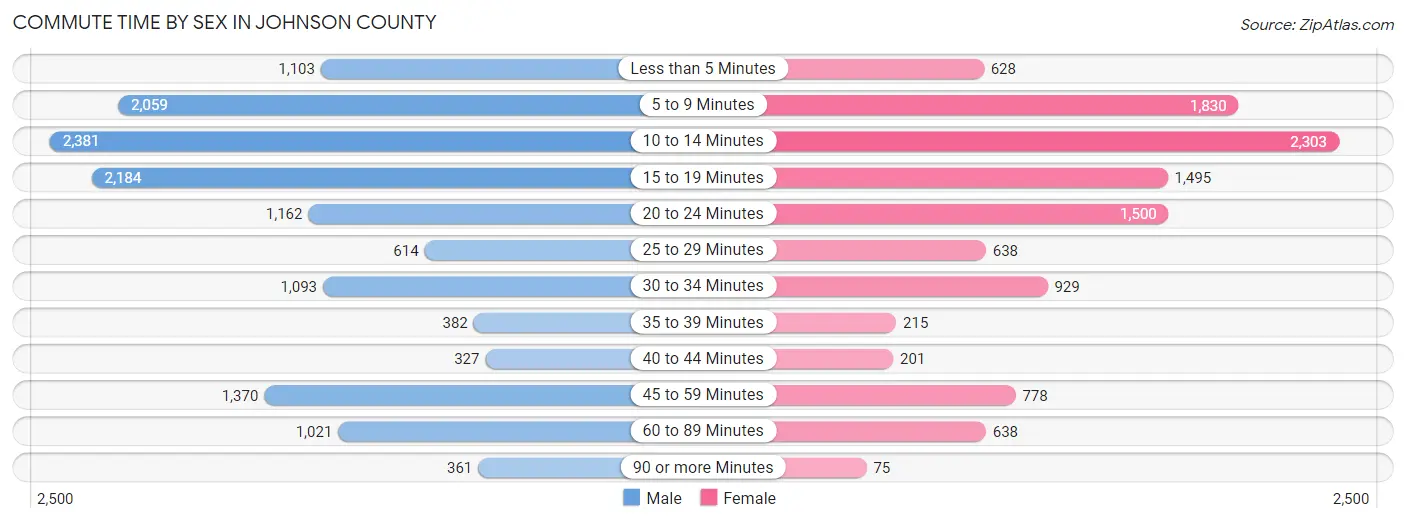 Commute Time by Sex in Johnson County