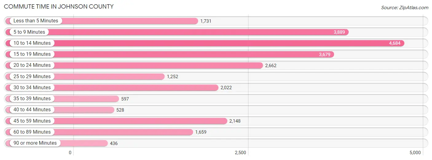 Commute Time in Johnson County