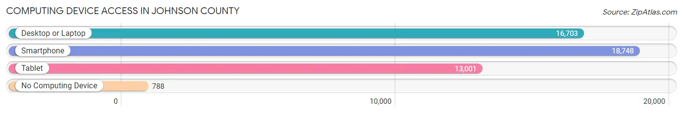 Computing Device Access in Johnson County