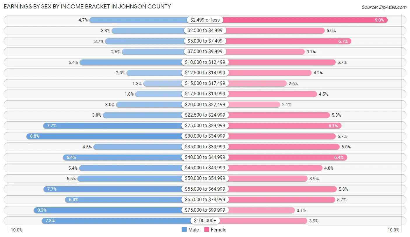 Earnings by Sex by Income Bracket in Johnson County