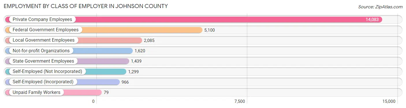 Employment by Class of Employer in Johnson County