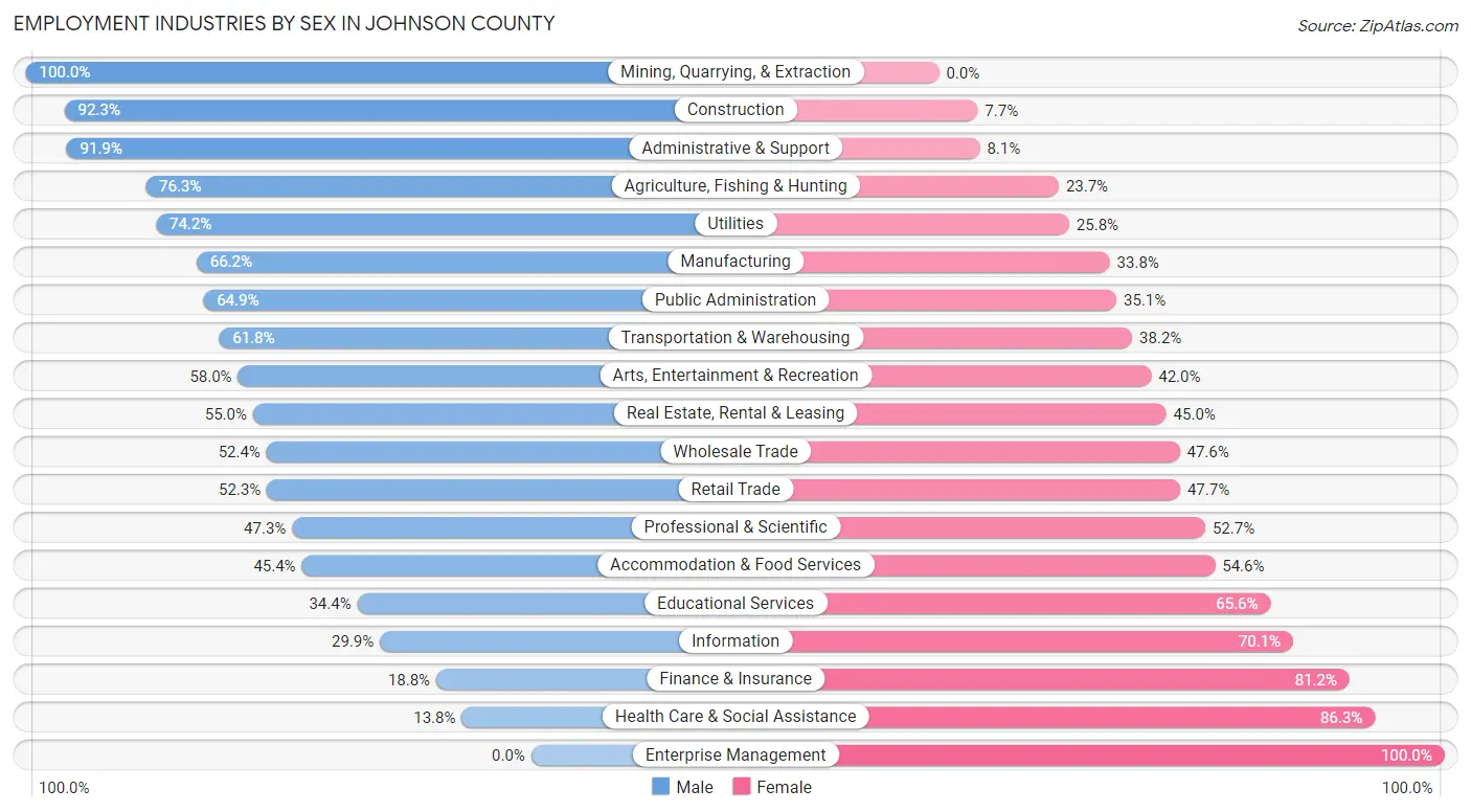 Employment Industries by Sex in Johnson County