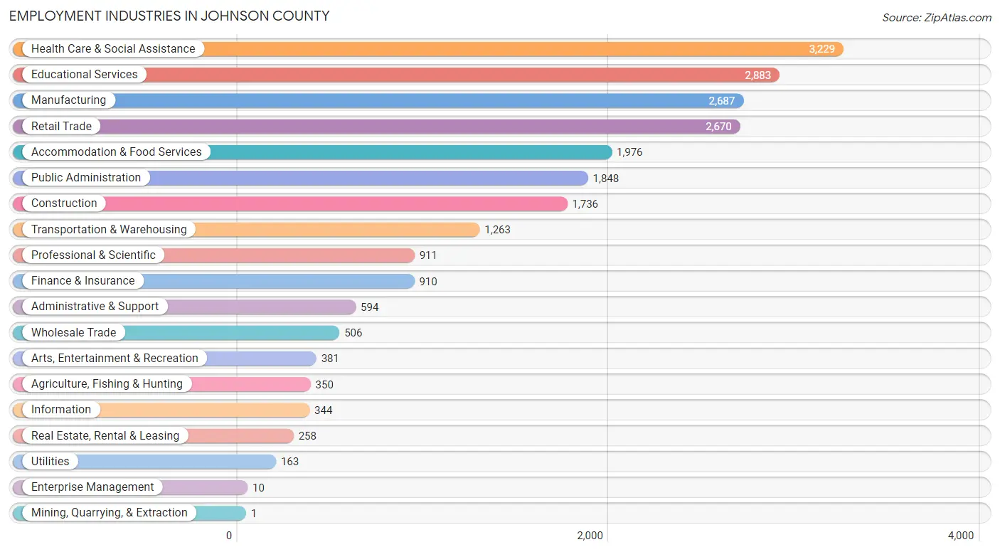 Employment Industries in Johnson County